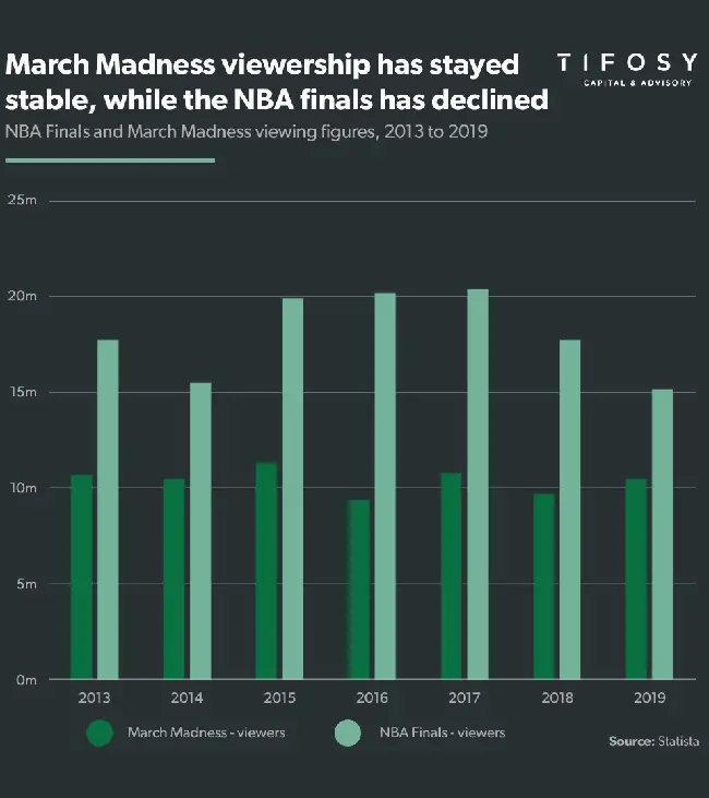 Comparison of March Madness and NBA Finals from 2013 to 2019.
