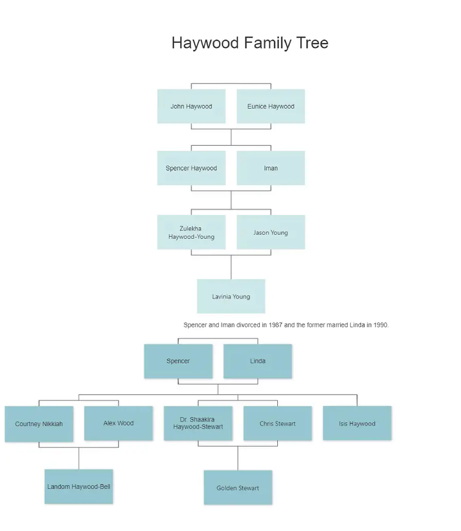 The Haywoods as seen on the flowchart.