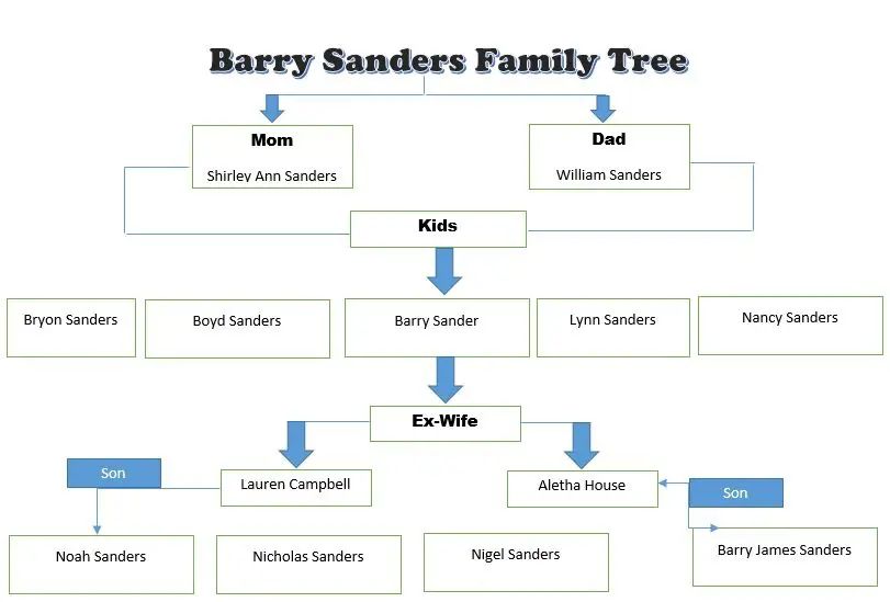 Sanders tree with three generations